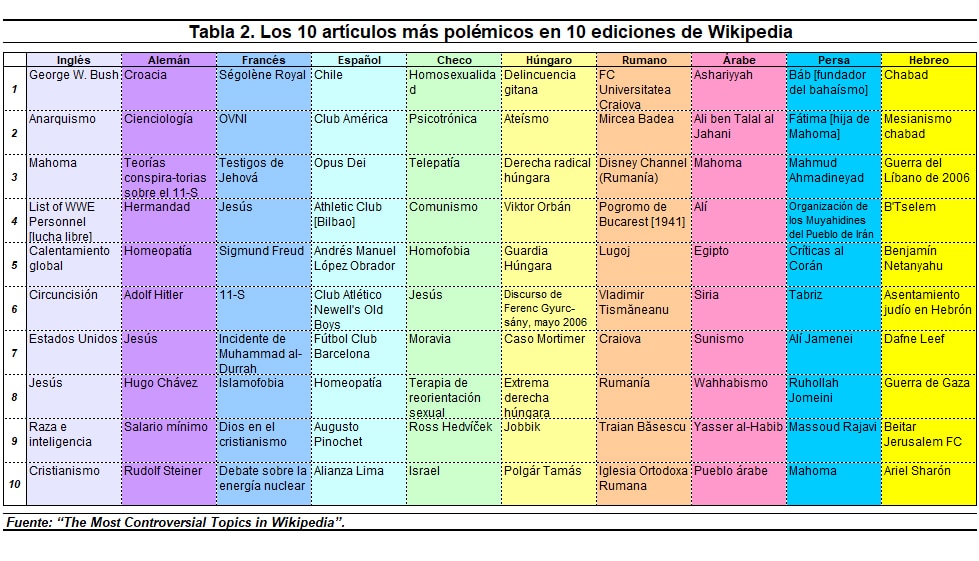 Los 10 artículos más polémicos en 10 ediciones de Wikipedia