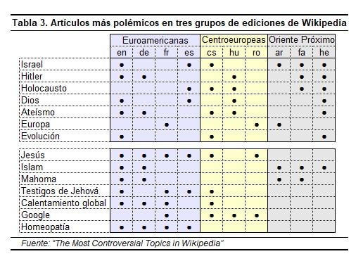 Artículos más polémicos en tres grupos de ediciones de Wikipedia