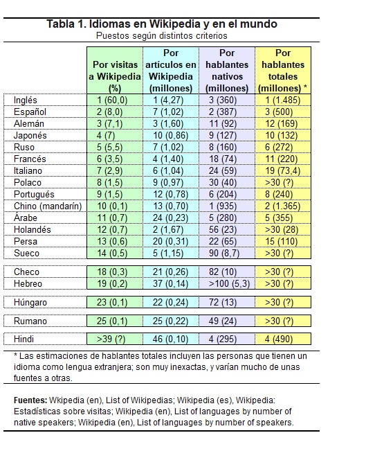 Idiomas en Wikipedia y en el mundo