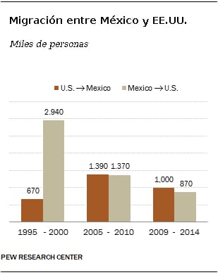 Migración entre México y EE.UU.