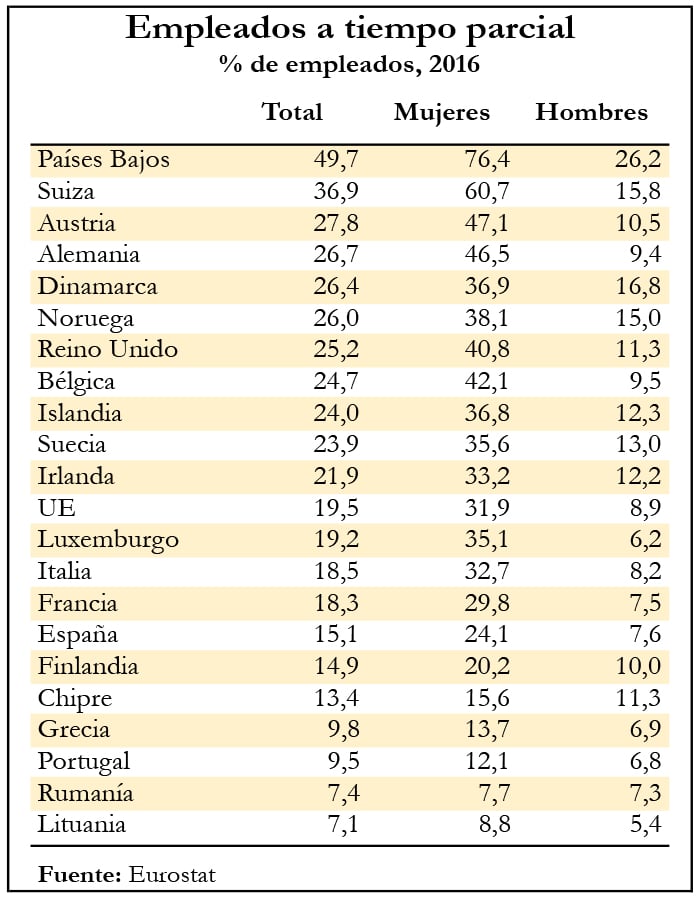 Empleados a tiempo parcial en Europa, 2016