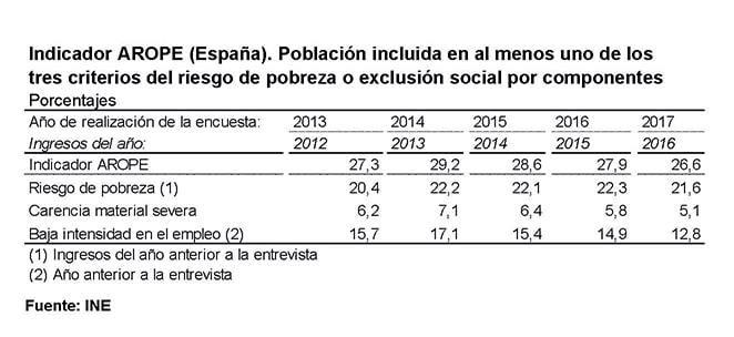 Indicador AROPE (España)