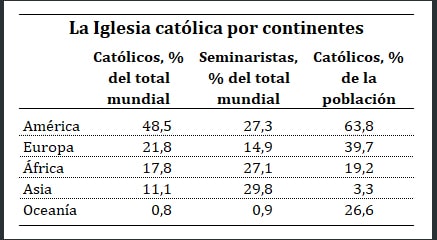 La Iglesia católica por continentes