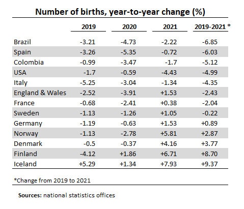 Number of births, year-to-year change