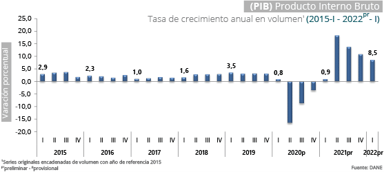 PIB Duque