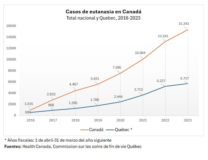 Casos de eutanasia en Canadá, 2016-2023