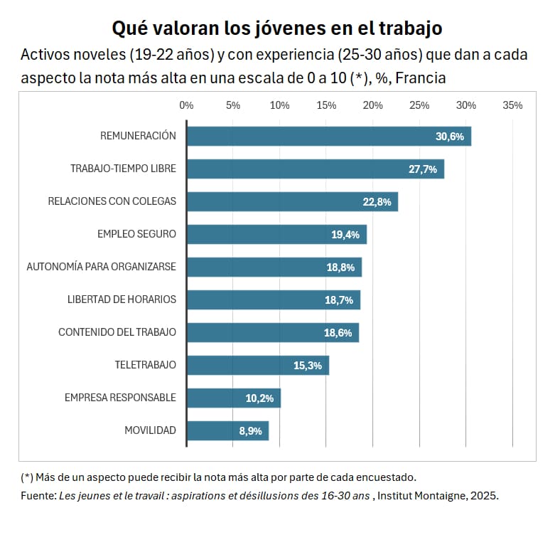Qué valoran los jóvenes en el trabajo