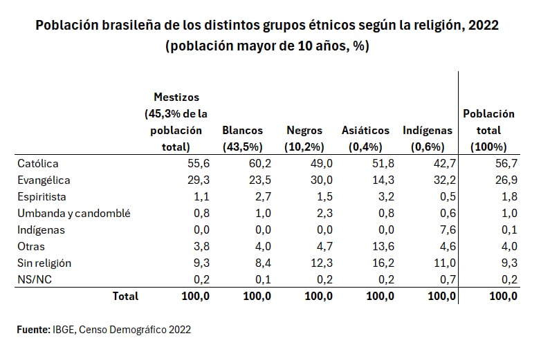 Religión y raza en Brasil