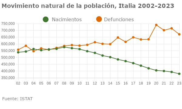 Movimiento natural de la población en Italia, 2002-2023